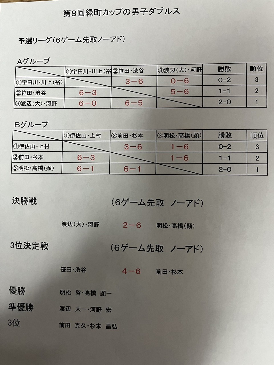 第8回緑町カップ男子ダブルスの結果